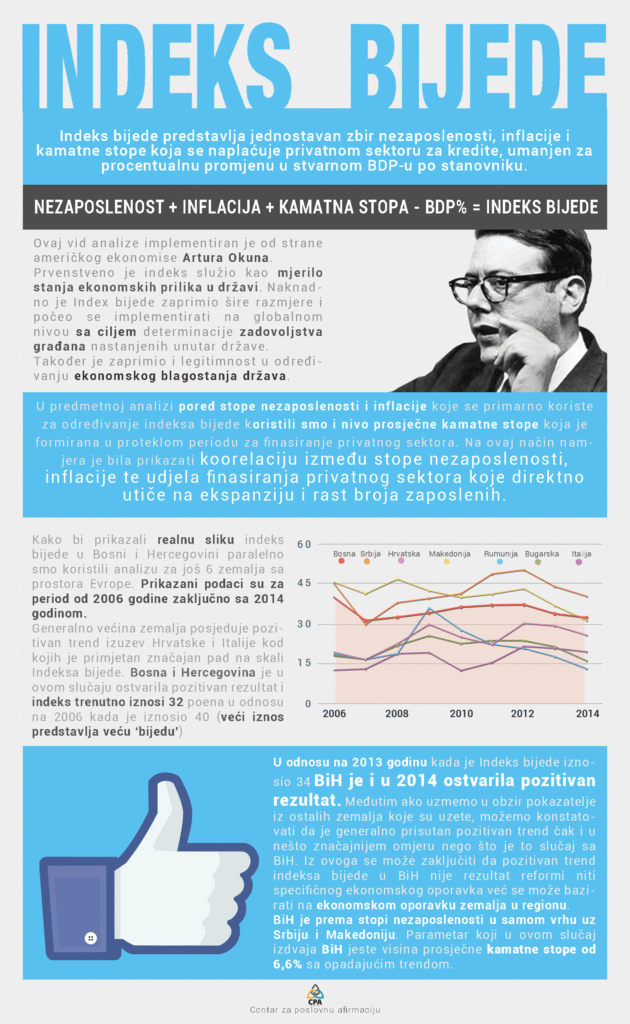 Indeks bijede – Stanje u BiH se popravlja